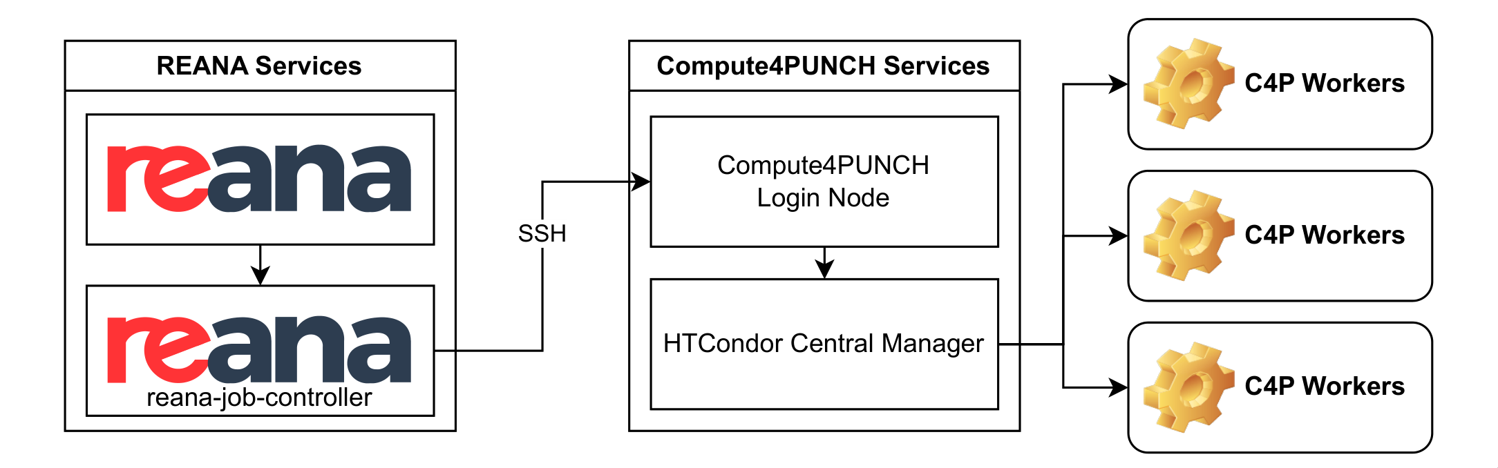 REANA with Compute4PUNCH